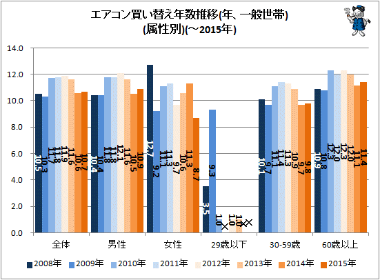 ↑ エアコン買い替え年数推移(年、一般世帯)(属性別)(-2015年)