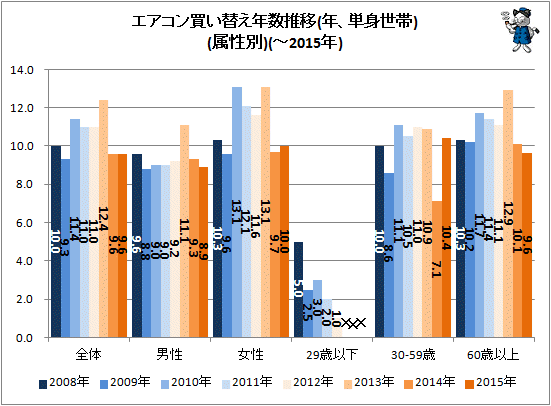 ↑ エアコン買い替え年数推移(年、単身世帯)(属性別)(-2015年)