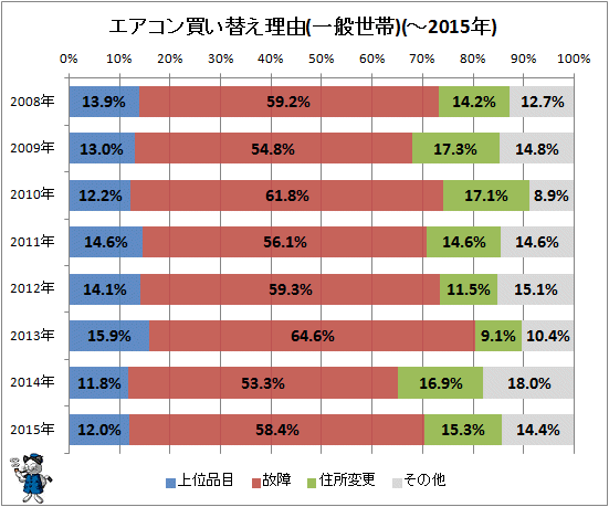 ↑ エアコン買い替え理由(一般世帯)(-2015年)