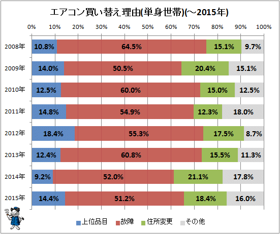 ↑ エアコン買い替え理由(単身世帯)(-2015年)