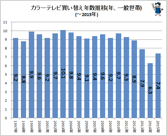 ↑ カラーテレビ買い替え年数推移(年、一般世帯)(-2015年)