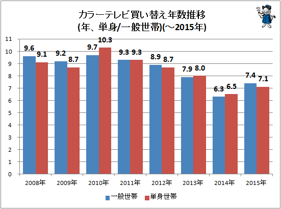 ↑ カラーテレビ買い替え年数推移(年、単身/一般世帯)(-2015年)