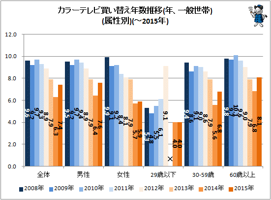 ↑ カラーテレビ買い替え年数推移(年、一般世帯)(属性別)(-2015年)