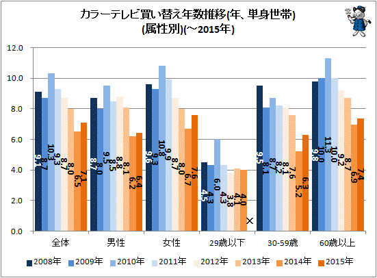 ↑ カラーテレビ買い替え年数推移(年、単身世帯)(属性別)(-2015年)