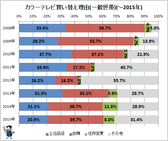 ↑ カラーテレビ買い替え理由(一般世帯)(-2015年)