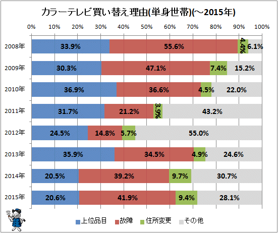 ↑ カラーテレビ買い替え理由(単身世帯)(-2015年)