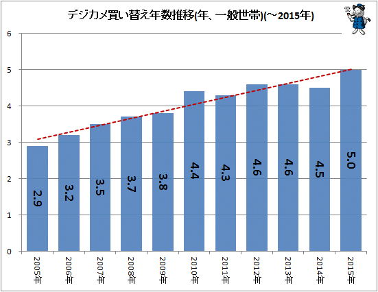 ↑ デジカメ買い替え年数推移(年、一般世帯)(-2015年)