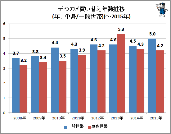 ↑ デジカメ買い替え年数推移(年、単身/一般世帯)(-2015年)
