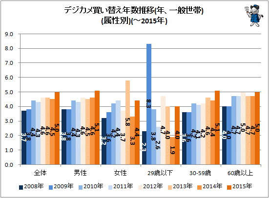 ↑ デジカメ買い替え年数推移(年、一般世帯)(属性別)(-2015年)