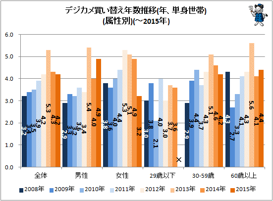 ↑ デジカメ買い替え年数推移(年、単身世帯)(属性別)(-2015年)