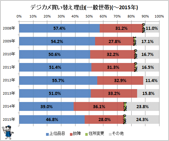 ↑ デジカメ買い替え理由(一般世帯)(-2015年)