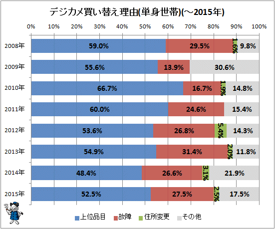 ↑ デジカメ買い替え理由(単身世帯)(-2015年)