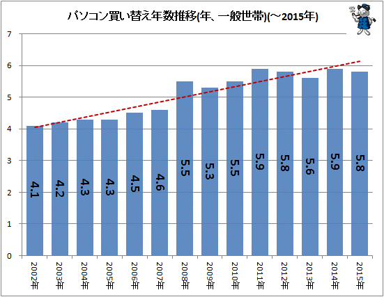 ↑ パソコン買い替え年数推移(年、一般世帯)(-2015年)
