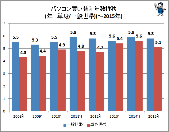 ↑ パソコン買い替え年数推移(年、単身/一般世帯)(-2015年)