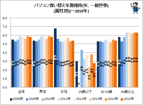 ↑ パソコン買い替え年数推移(年、一般世帯)(属性別)(-2015年)