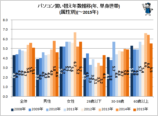 ↑ パソコン買い替え年数推移(年、単身世帯)(属性別)(-2015年)