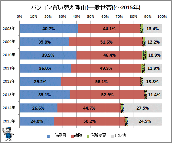 ↑ パソコン買い替え理由(一般世帯)(-2015年)
