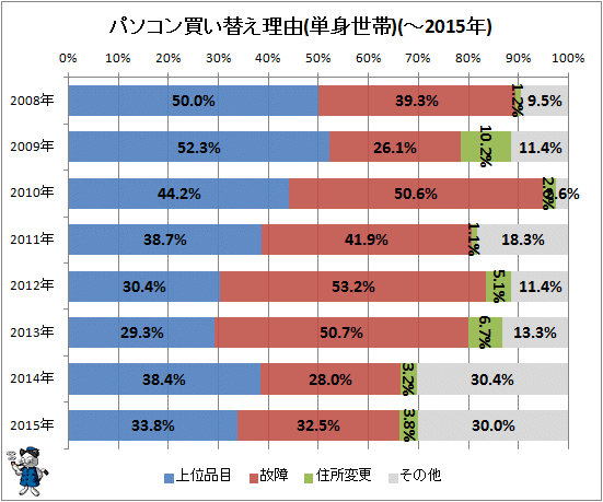 ↑ パソコン買い替え理由(単身世帯)(-2015年)