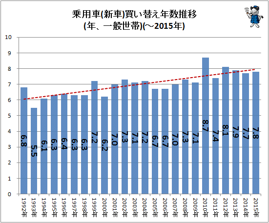 ↑ 乗用車(新車)買い替え年数推移(年、一般世帯)(-2015年)