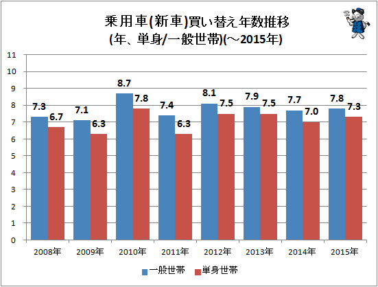 ↑ 乗用車(新車)年数推移(年、単身/一般世帯)(-2015年)