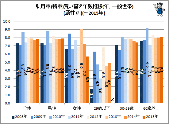 ↑ 乗用車(新車)買い替え年数推移(年、一般世帯)(属性別)(-2015年)