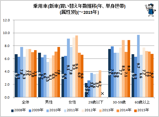 ↑ 乗用車(新車)買い替え年数推移(年、単身世帯)(属性別)(-2015年)