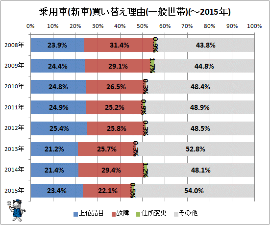↑ 乗用車(新車)買い替え理由(一般世帯)(-2015年)