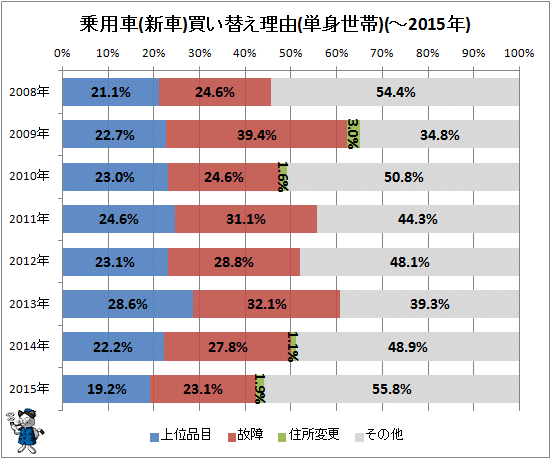 ↑ 乗用車(新車)買い替え理由(単身世帯)(-2015年)