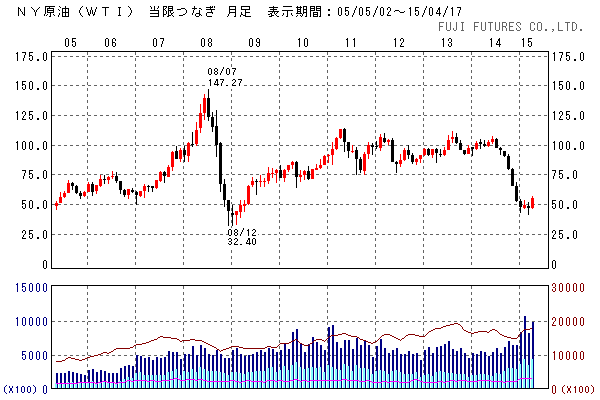 原油価格・WTI週足/月足(フジフューチャーズより)