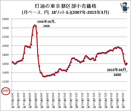 ↑ 灯油の東京都区部小売価格(月ベース、円、18リットル)(2007年-2015年3月)