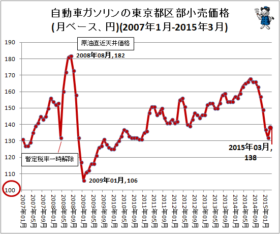 自動車ガソリンの東京都区部小売価格(月ベース、円)(2007年1月-2015年3月)