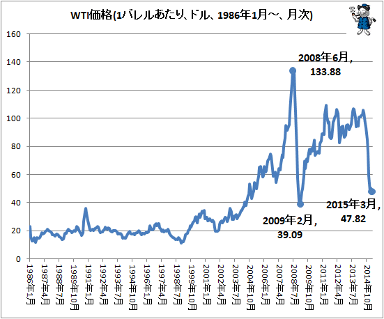 ↑ WTI価格(1バレルあたり、ドル、1986年1月-、月次)
