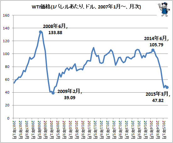 ↑ WTI価格(1バレルあたり、ドル、2007年1月-、月次)