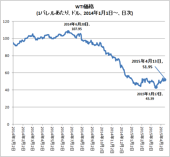 ↑ WTI価格(1バレルあたり、ドル、2014年1月1日-、日次)