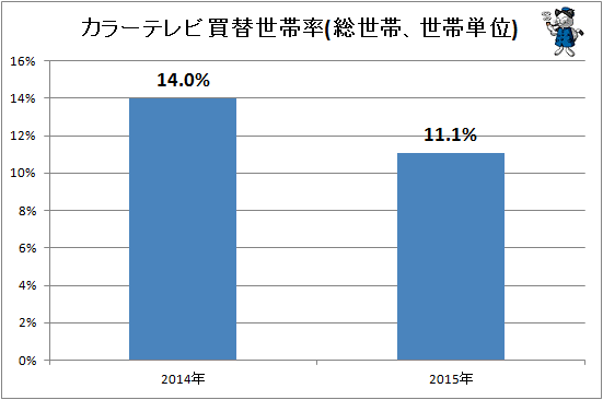 ↑ カラーテレビ買替世帯率(総世帯、世帯単位)