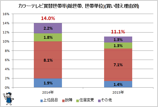 ↑ カラーテレビ買替世帯率(総世帯、世帯単位)(買い替え理由別)