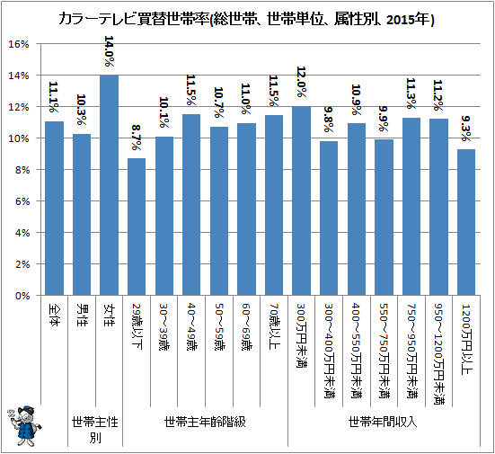 ↑ カラーテレビ買替世帯率(総世帯、世帯単位、属性別、2015年)