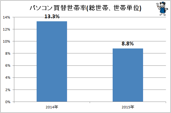 ↑ パソコン買い替え世帯率(総世帯、世帯単位)