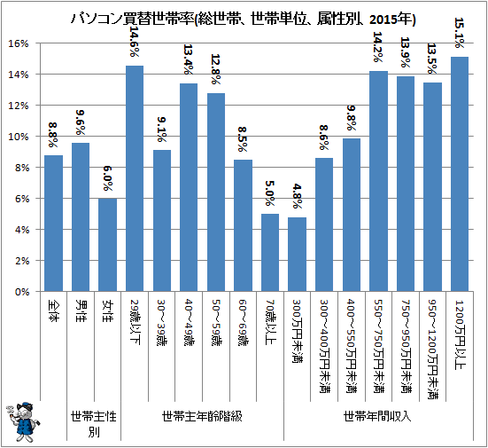 ↑ パソコン買い替え世帯率(総世帯、世帯単位、属性別、2015年)