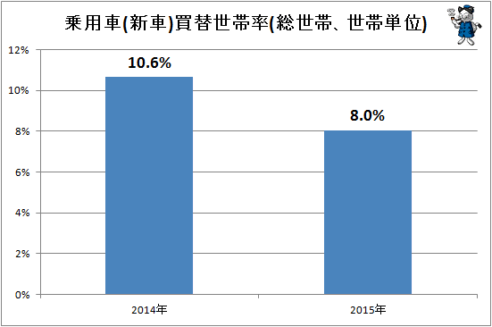 ↑ 乗用車(新車)買替世帯率(総世帯、世帯単位)