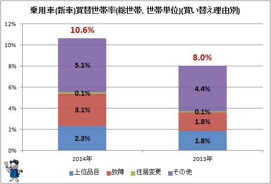 ↑ 乗用車(新車)買替世帯率(総世帯、世帯単位)(買い替え理由別)