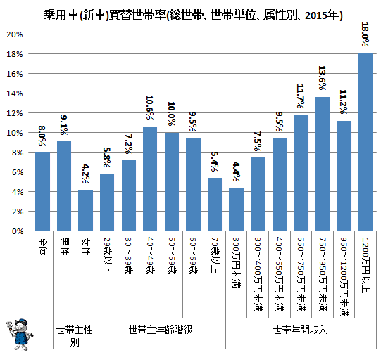 ↑ 乗用車(新車)買替世帯率(総世帯、世帯単位、属性別、2015年)