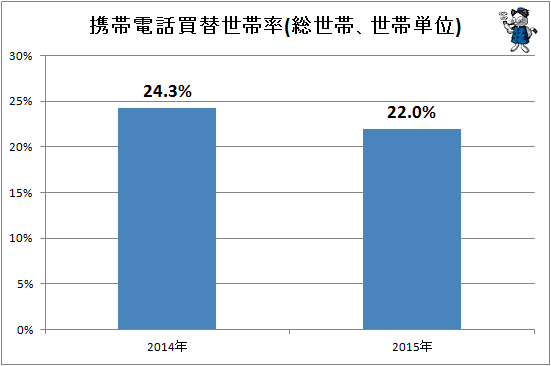 ↑ 携帯電話買替世帯率(総世帯、世帯単位)