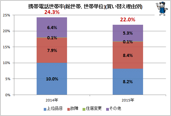 ↑ 携帯電話買替世帯率(総世帯、世帯単位)(買い替え理由別)