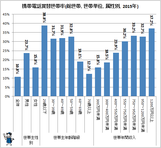 ↑ 携帯電話買替世帯率(総世帯、世帯単位、属性別、2015年)