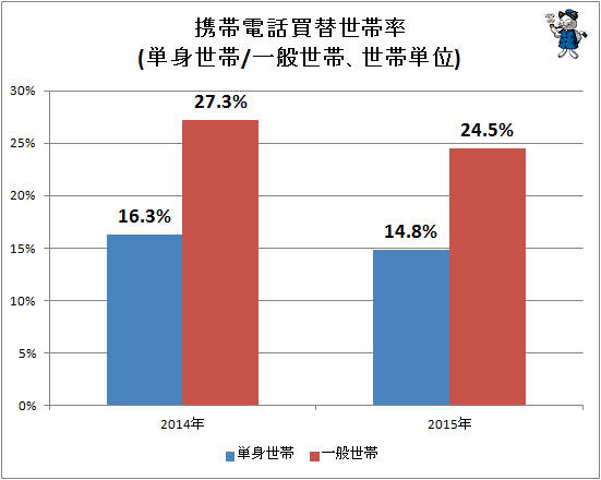 ↑ 携帯電話買替世帯率(単身世帯/一般世帯、世帯単位)