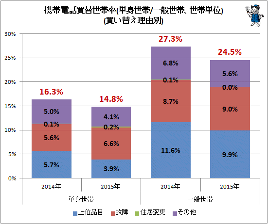 ↑ 携帯電話買替世帯率(単身世帯/一般世帯、世帯単位)(買い替え理由別)