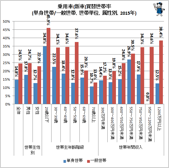 ↑ 携帯電話買替世帯率(単身世帯/一般世帯、世帯単位、属性別、2015年)