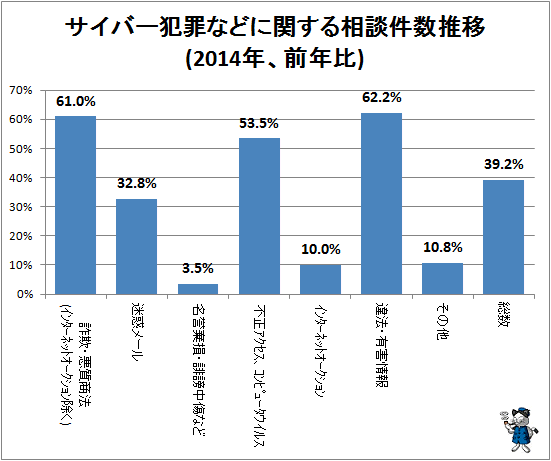 ↑ サイバー犯罪などに関する相談件数推移(2014年、前年比)