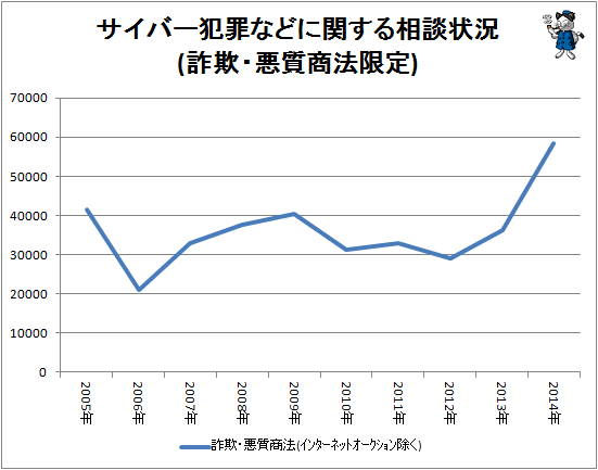 ↑ サイバー犯罪などに関する相談状況(詐欺・悪質商法限定)